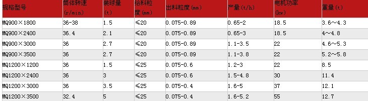 球磨機參數(shù)